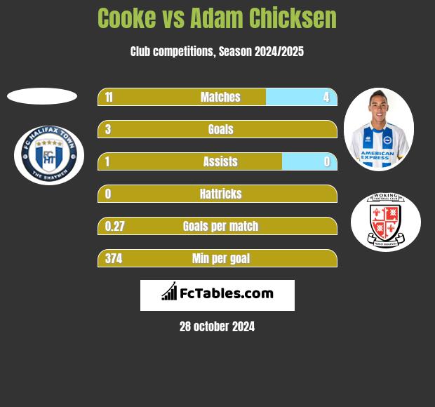 Cooke vs Adam Chicksen h2h player stats