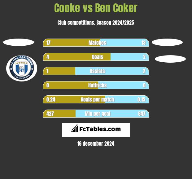 Cooke vs Ben Coker h2h player stats