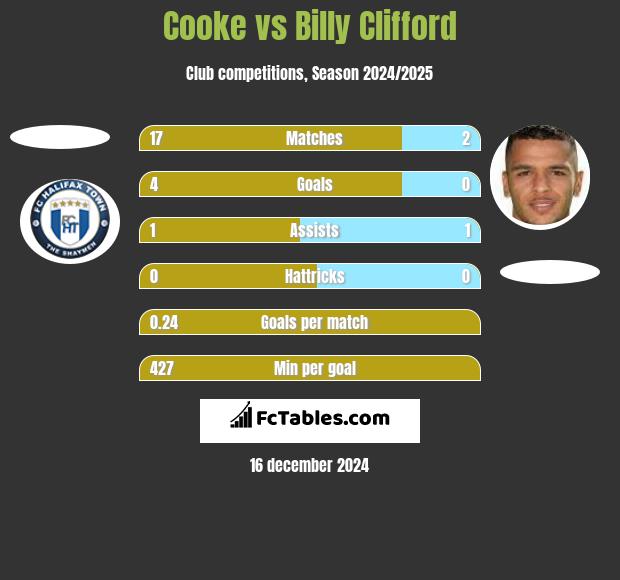 Cooke vs Billy Clifford h2h player stats