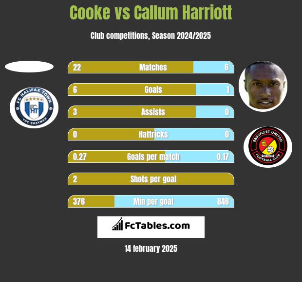 Cooke vs Callum Harriott h2h player stats