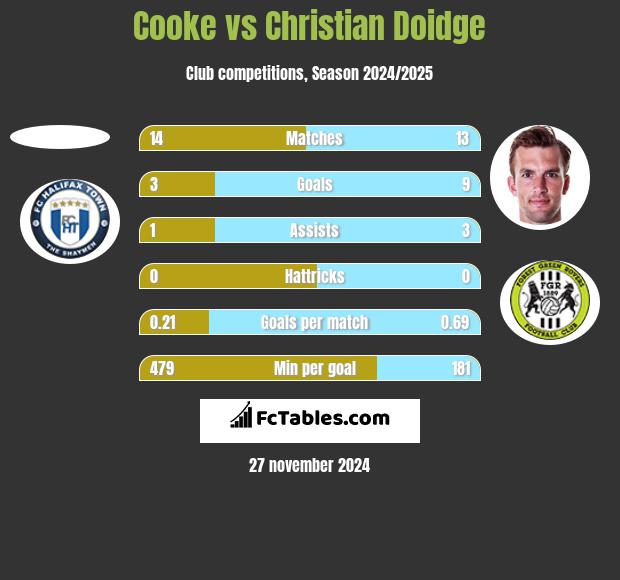 Cooke vs Christian Doidge h2h player stats