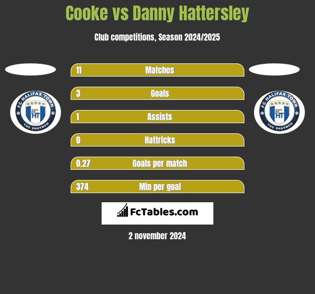 Cooke vs Danny Hattersley h2h player stats