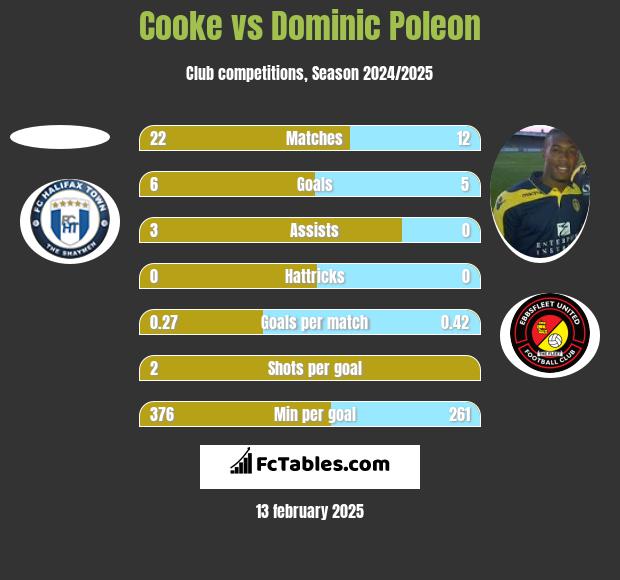 Cooke vs Dominic Poleon h2h player stats