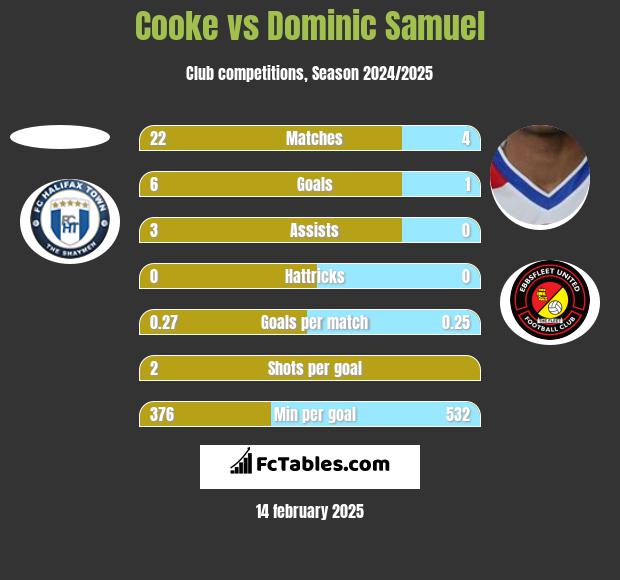 Cooke vs Dominic Samuel h2h player stats