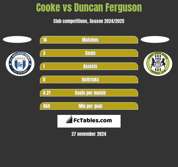 Cooke vs Duncan Ferguson h2h player stats