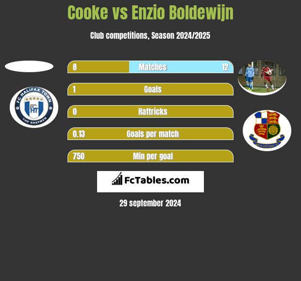 Cooke vs Enzio Boldewijn h2h player stats