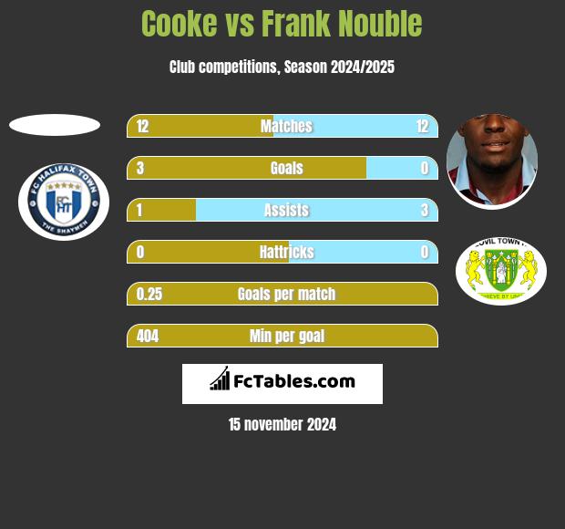 Cooke vs Frank Nouble h2h player stats