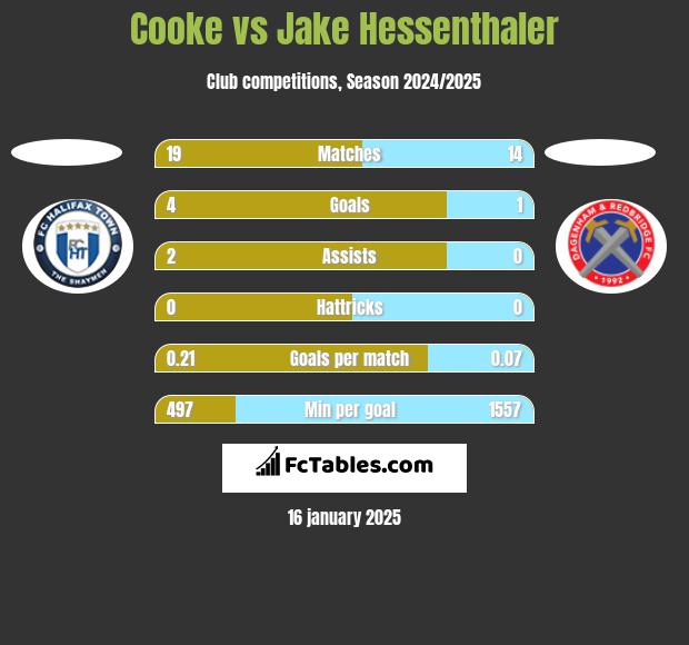 Cooke vs Jake Hessenthaler h2h player stats