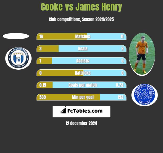 Cooke vs James Henry h2h player stats