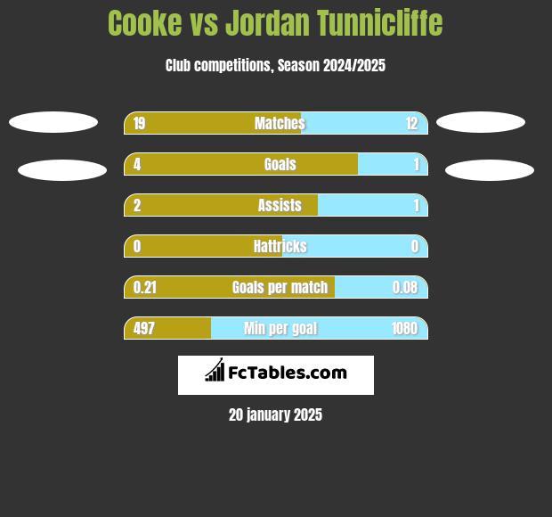 Cooke vs Jordan Tunnicliffe h2h player stats