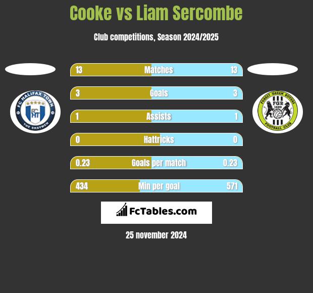 Cooke vs Liam Sercombe h2h player stats