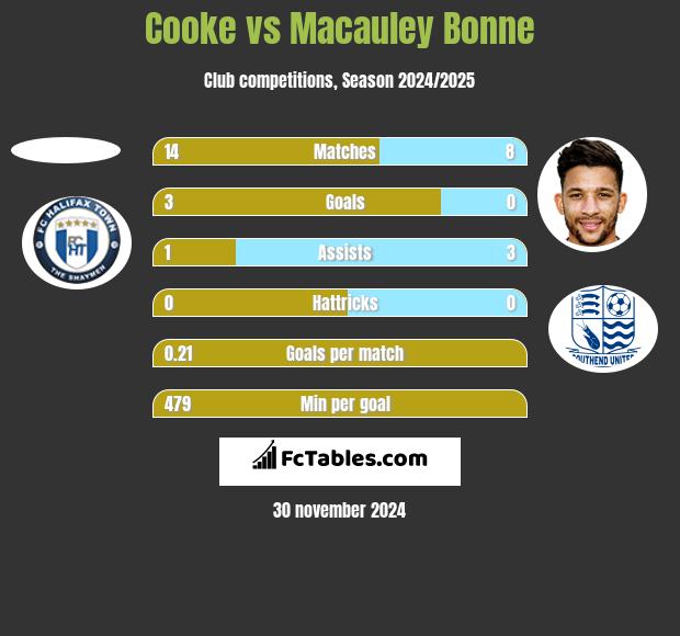 Cooke vs Macauley Bonne h2h player stats