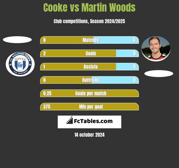 Cooke vs Martin Woods h2h player stats