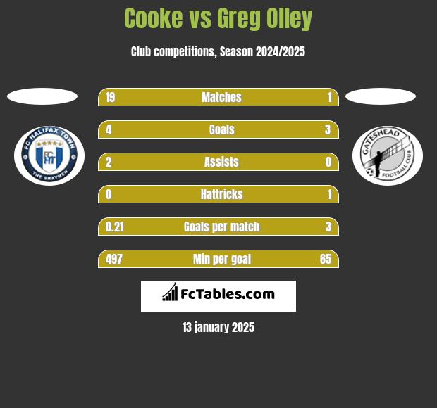 Cooke vs Greg Olley h2h player stats