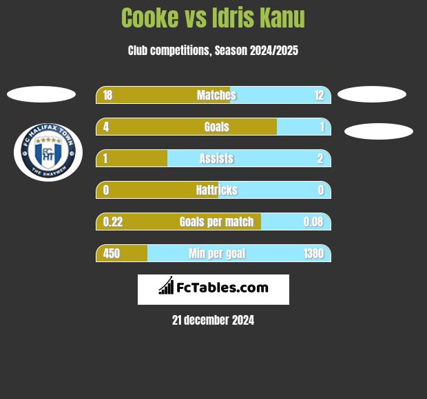 Cooke vs Idris Kanu h2h player stats