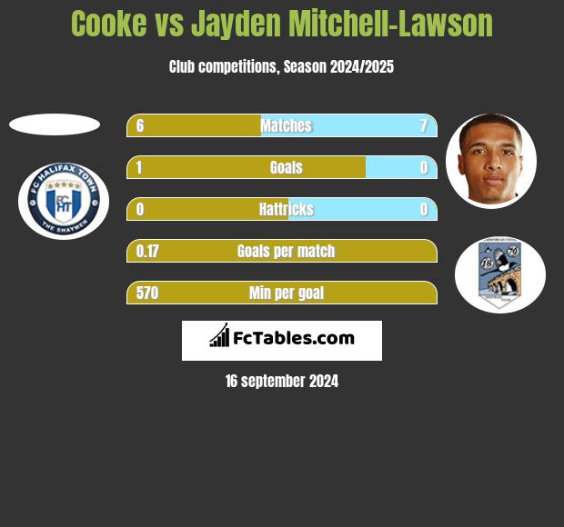 Cooke vs Jayden Mitchell-Lawson h2h player stats