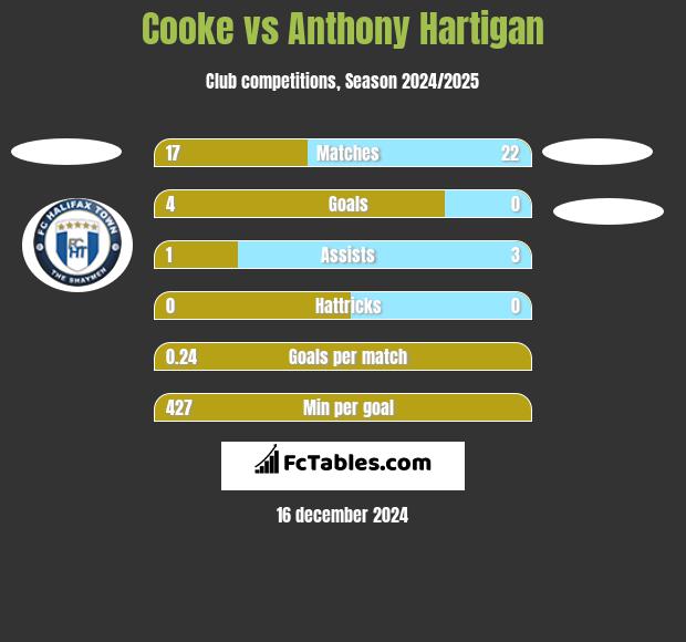 Cooke vs Anthony Hartigan h2h player stats