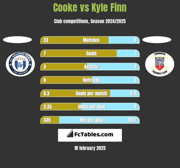 Cooke vs Kyle Finn h2h player stats