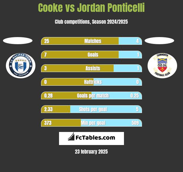 Cooke vs Jordan Ponticelli h2h player stats