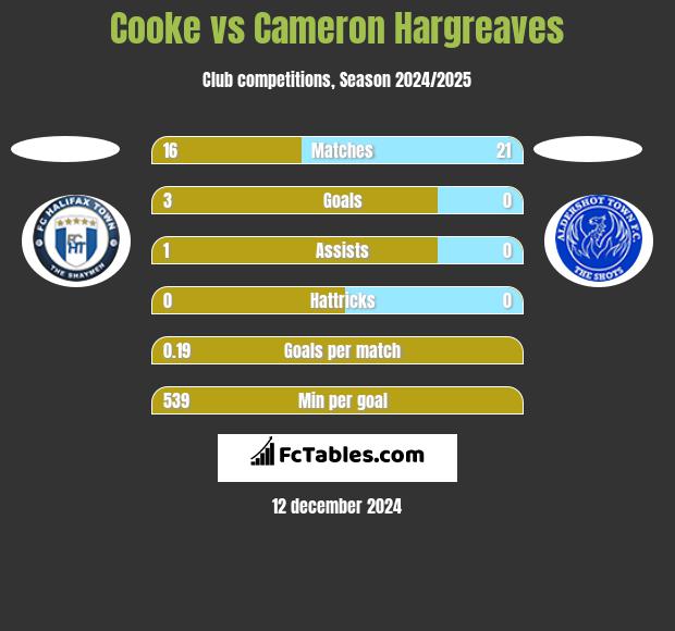 Cooke vs Cameron Hargreaves h2h player stats