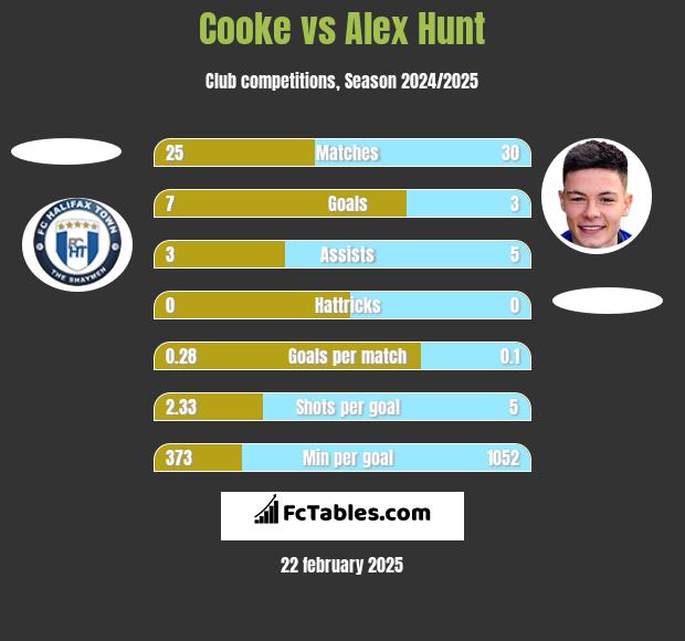 Cooke vs Alex Hunt h2h player stats