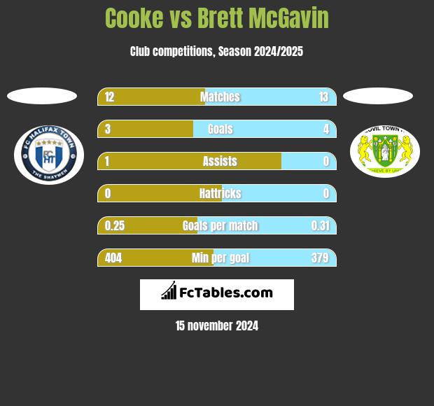 Cooke vs Brett McGavin h2h player stats