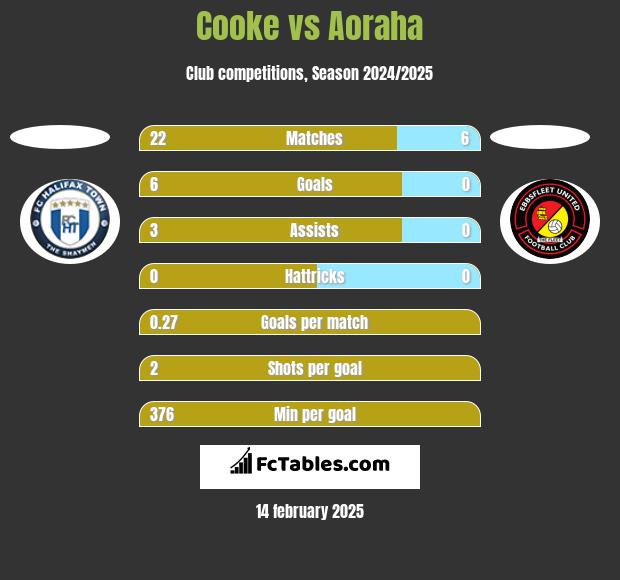 Cooke vs Aoraha h2h player stats