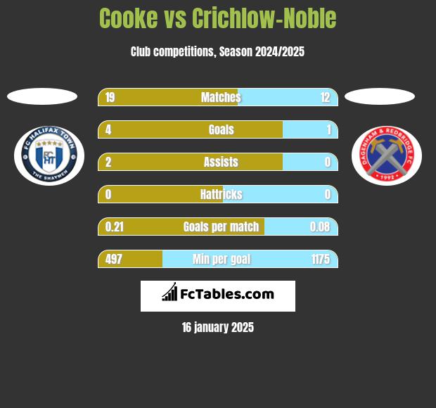 Cooke vs Crichlow-Noble h2h player stats