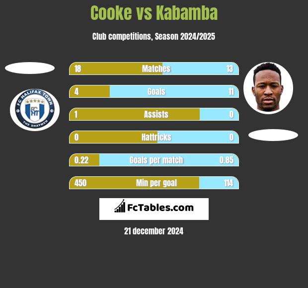 Cooke vs Kabamba h2h player stats