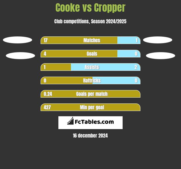 Cooke vs Cropper h2h player stats