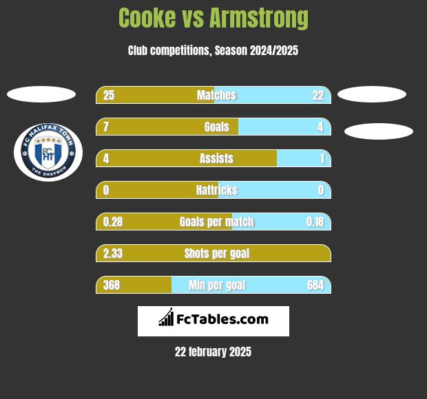 Cooke vs Armstrong h2h player stats