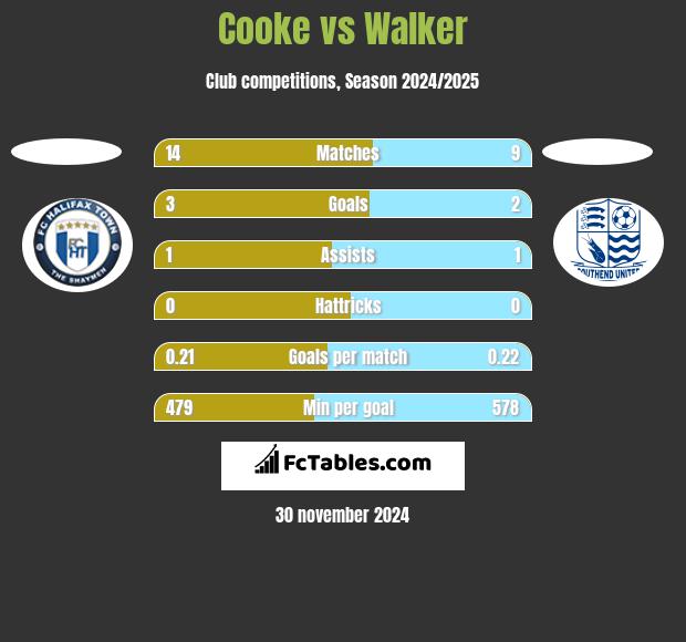 Cooke vs Walker h2h player stats