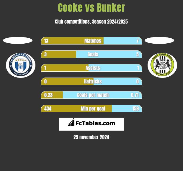 Cooke vs Bunker h2h player stats