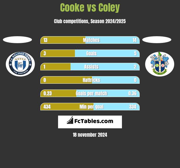 Cooke vs Coley h2h player stats