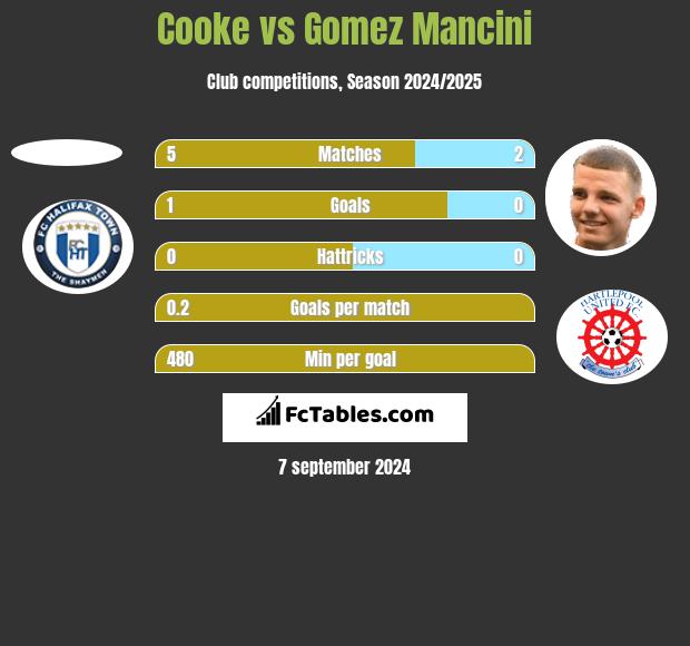 Cooke vs Gomez Mancini h2h player stats