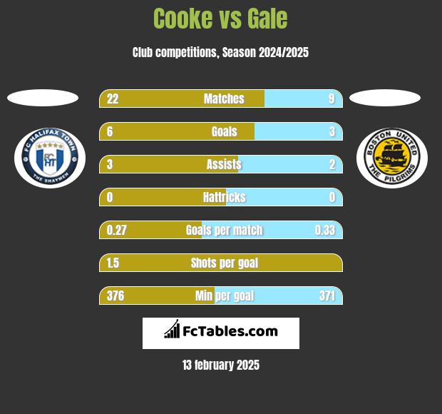 Cooke vs Gale h2h player stats