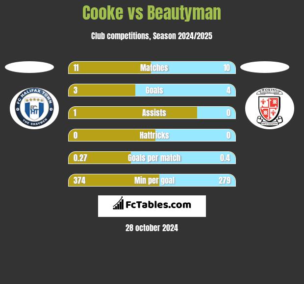 Cooke vs Beautyman h2h player stats