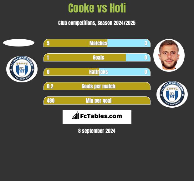 Cooke vs Hoti h2h player stats