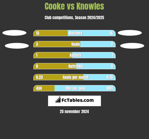 Cooke vs Knowles h2h player stats