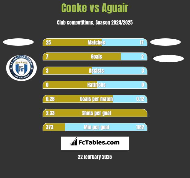 Cooke vs Aguair h2h player stats