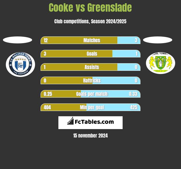 Cooke vs Greenslade h2h player stats