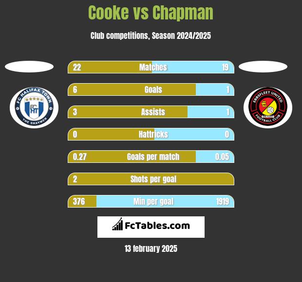 Cooke vs Chapman h2h player stats