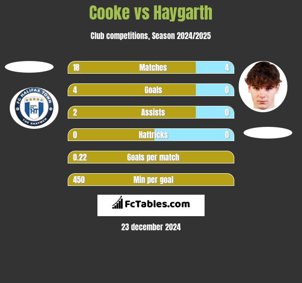 Cooke vs Haygarth h2h player stats