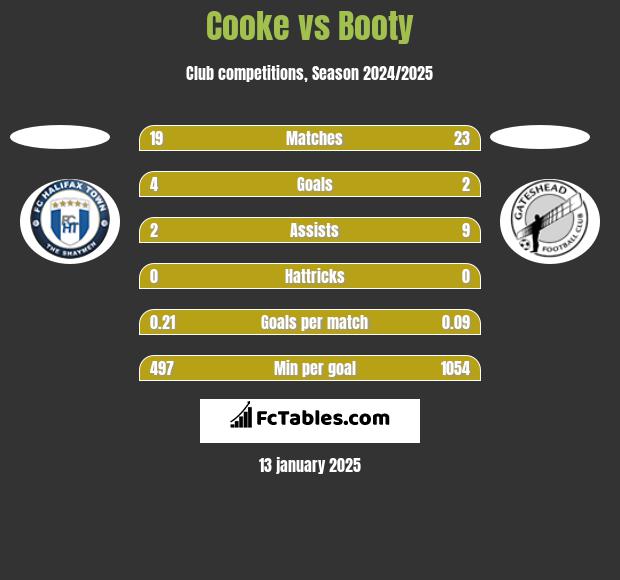 Cooke vs Booty h2h player stats