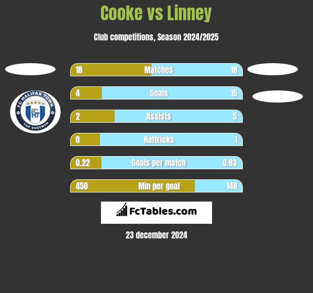 Cooke vs Linney h2h player stats