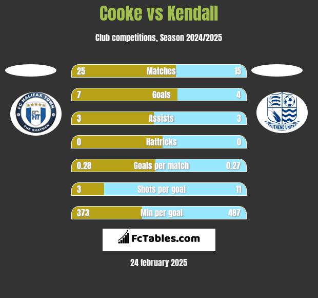 Cooke vs Kendall h2h player stats