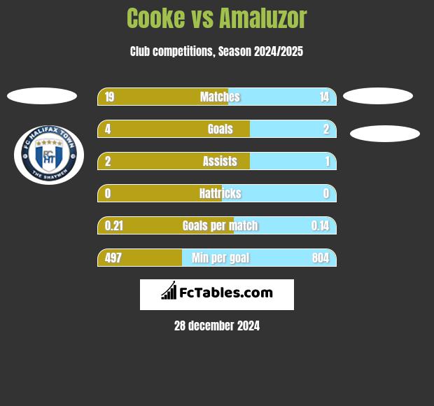 Cooke vs Amaluzor h2h player stats