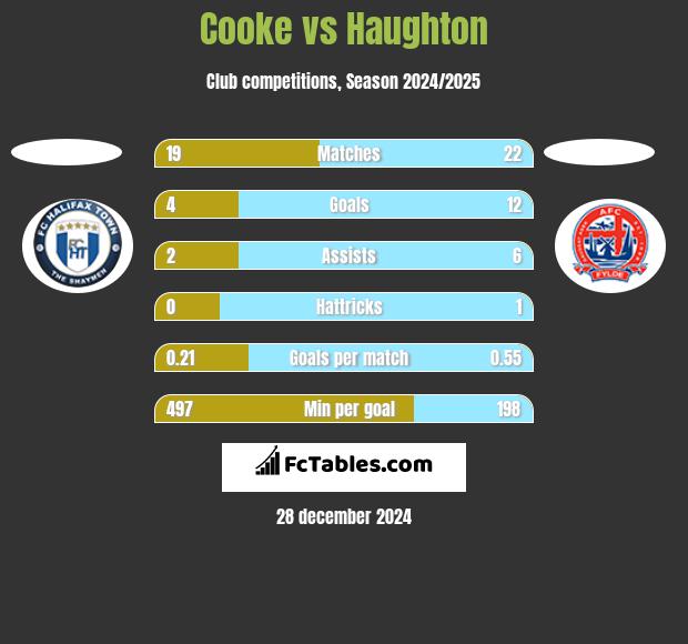 Cooke vs Haughton h2h player stats