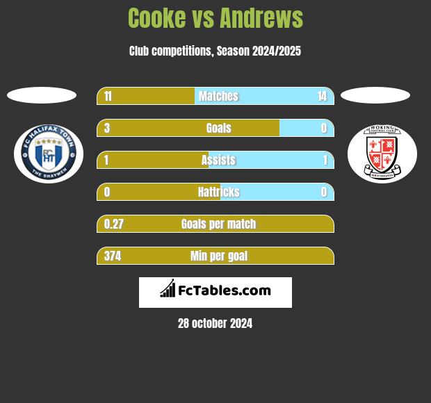 Cooke vs Andrews h2h player stats