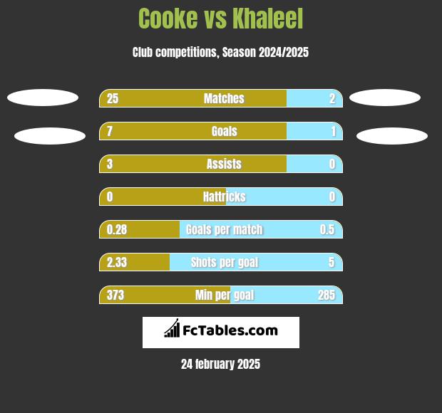 Cooke vs Khaleel h2h player stats